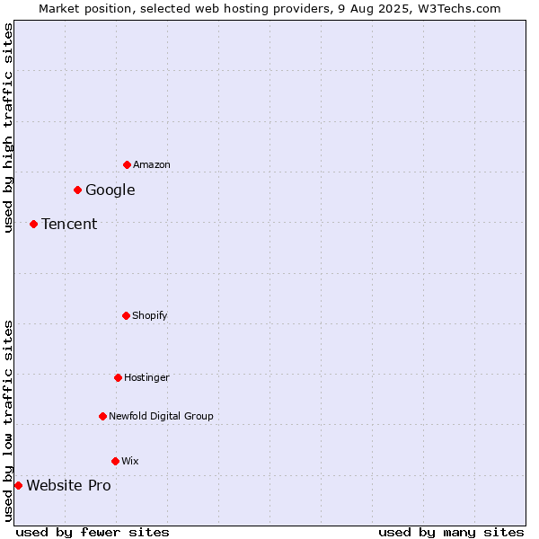 Market position of Google vs. Tencent vs. Website Pro