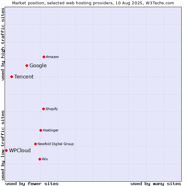 Market position of Google vs. Tencent vs. WPCloud