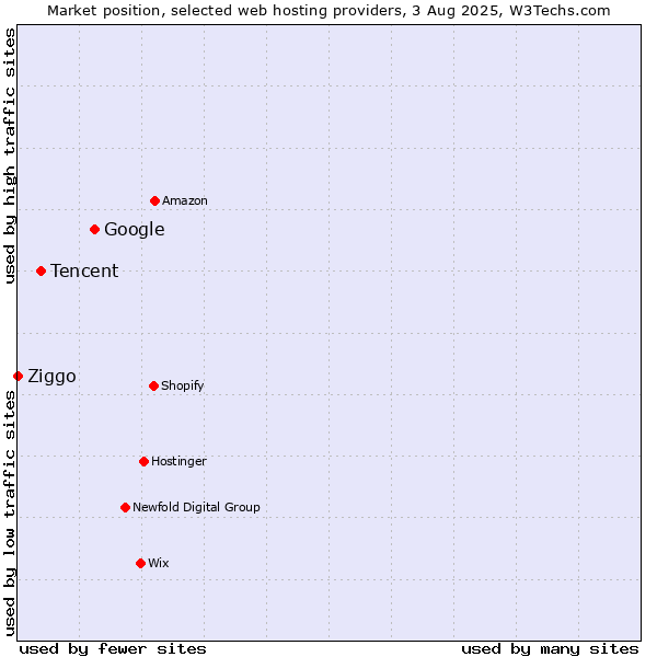 Market position of Google vs. Tencent vs. Ziggo