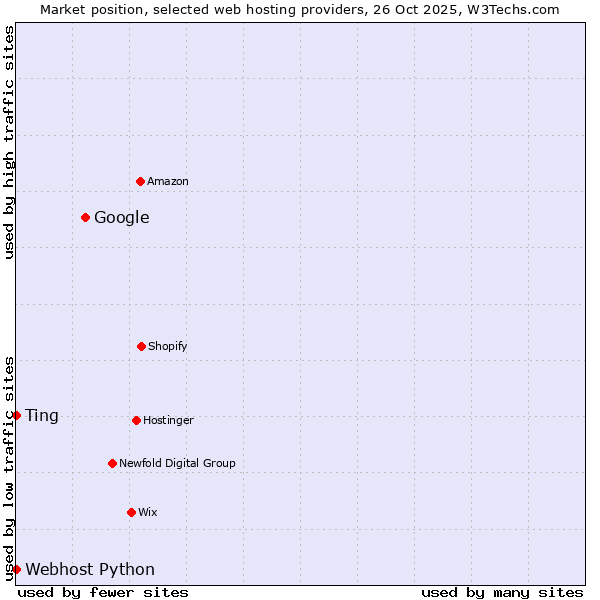 Market position of Google vs. Ting vs. Webhost Python