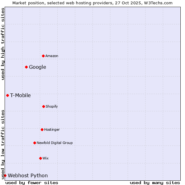 Market position of Google vs. T-Mobile vs. Webhost Python