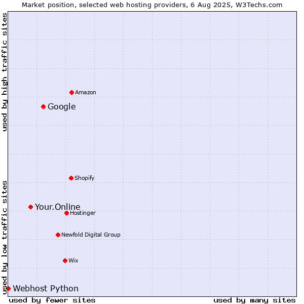 Market position of Google vs. Your.Online vs. Webhost Python