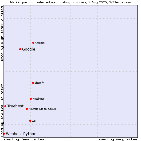 Market position of Google vs. Truehost vs. Webhost Python