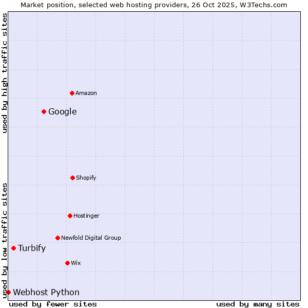 Market position of Google vs. Turbify vs. Webhost Python