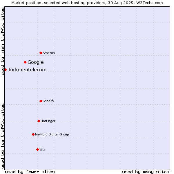 Market position of Google vs. Turkmentelecom
