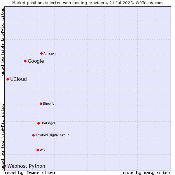 Market position of Google vs. UCloud vs. Webhost Python