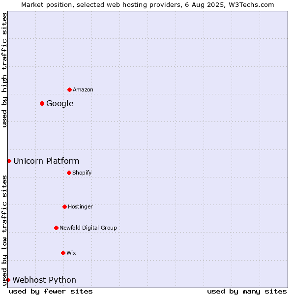 Market position of Google vs. Unicorn Platform vs. Webhost Python