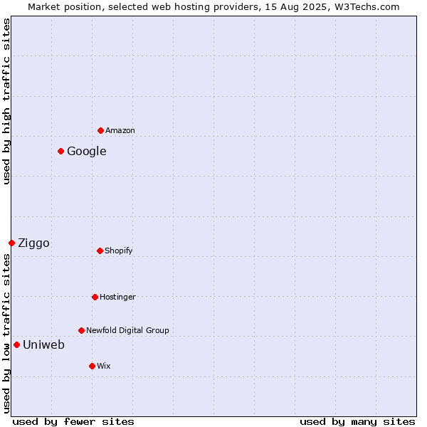 Market position of Google vs. Uniweb vs. Ziggo