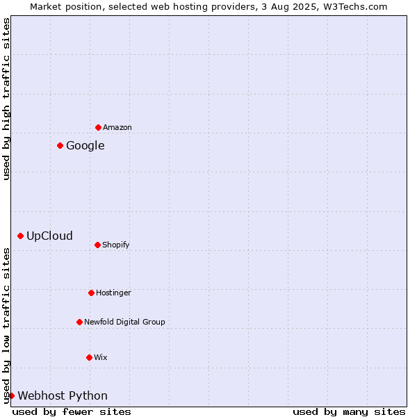 Market position of Google vs. UpCloud vs. Webhost Python