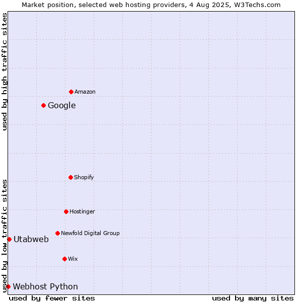 Market position of Google vs. Utabweb vs. Webhost Python