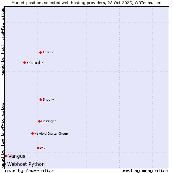 Market position of Google vs. Vangus vs. Webhost Python