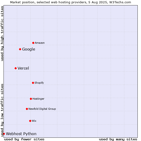 Market position of Google vs. Vercel vs. Webhost Python