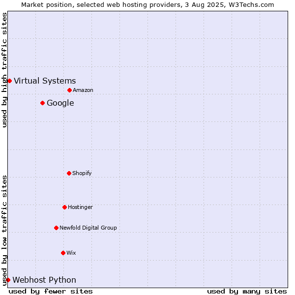 Market position of Google vs. Virtual Systems vs. Webhost Python