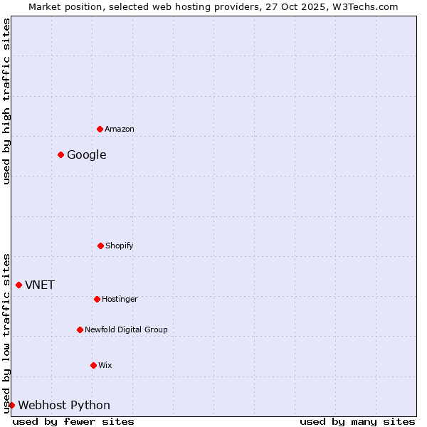 Market position of Google vs. VNET vs. Webhost Python