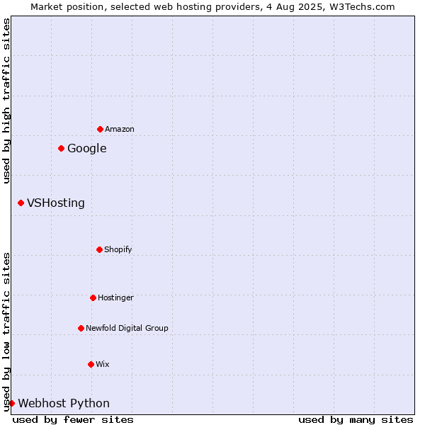 Market position of Google vs. VSHosting vs. Webhost Python