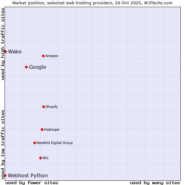 Market position of Google vs. Wake vs. Webhost Python