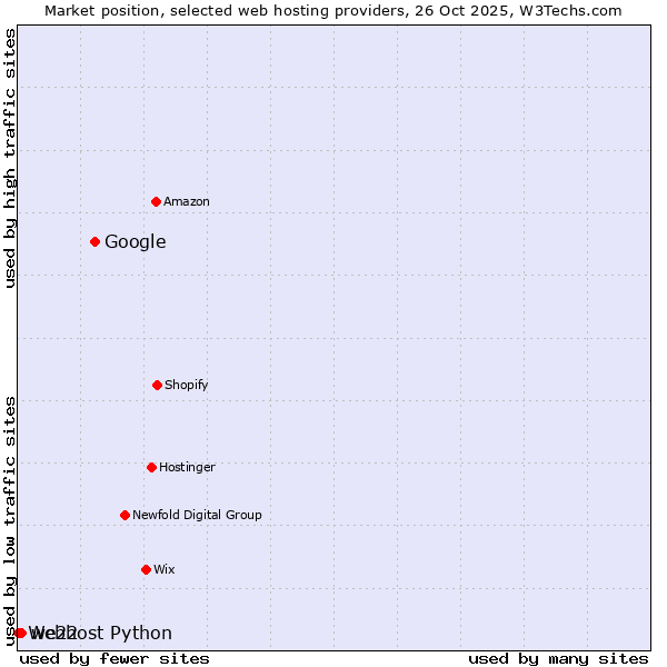 Market position of Google vs. we22 vs. Webhost Python