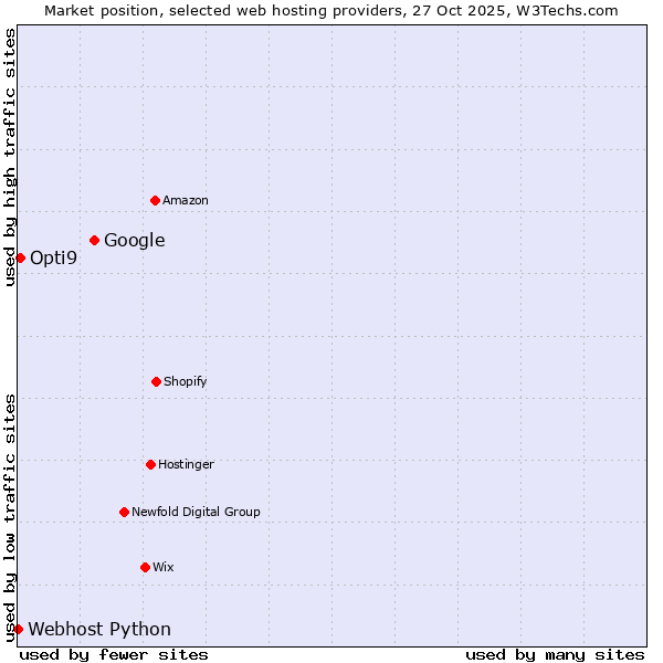 Market position of Google vs. Opti9 vs. Webhost Python