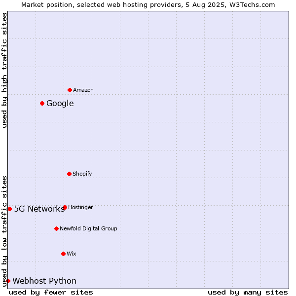 Market position of Google vs. 5G Networks vs. Webhost Python