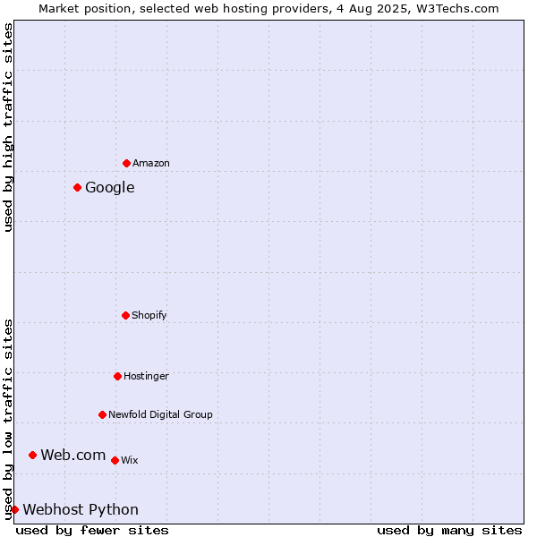 Market position of Google vs. Web.com vs. Webhost Python