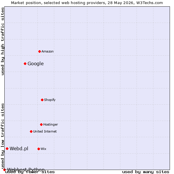 Market position of Google vs. Webd.pl vs. Webhost Python