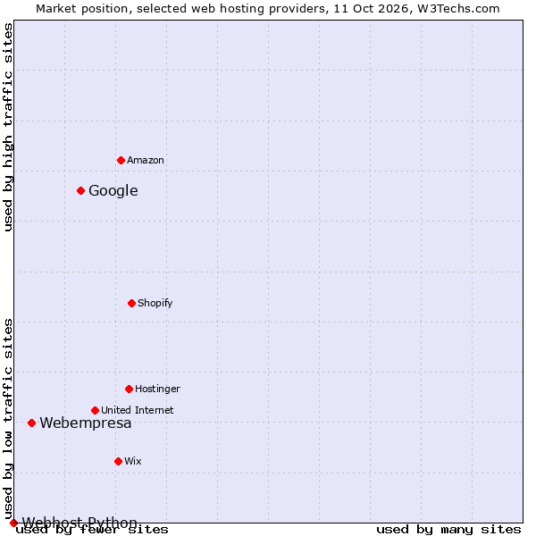 Market position of Google vs. Webempresa vs. Webhost Python
