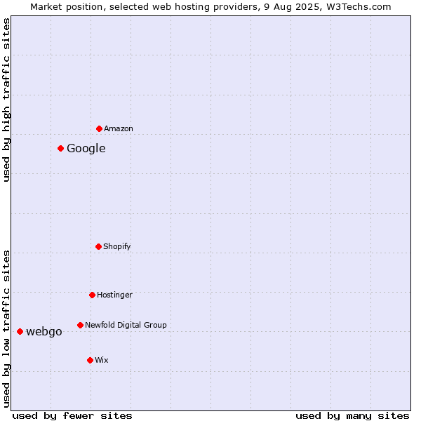 Market position of Google vs. webgo