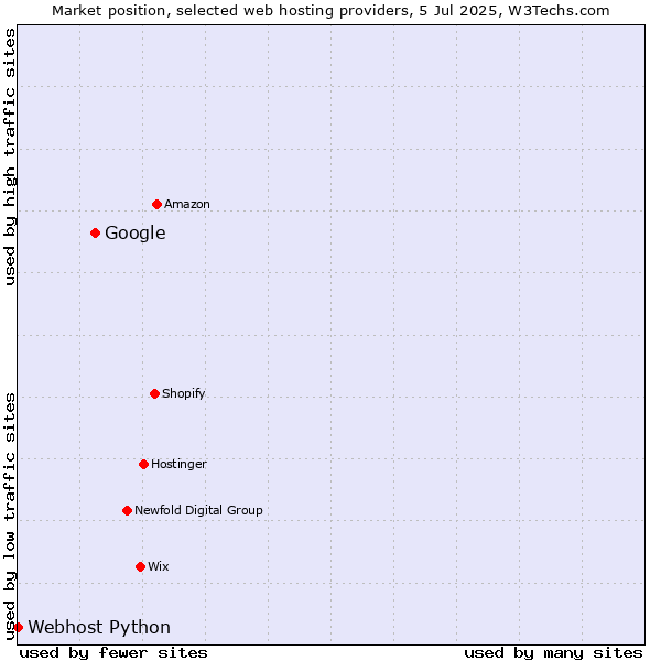 Market position of Google vs. Webhost Python