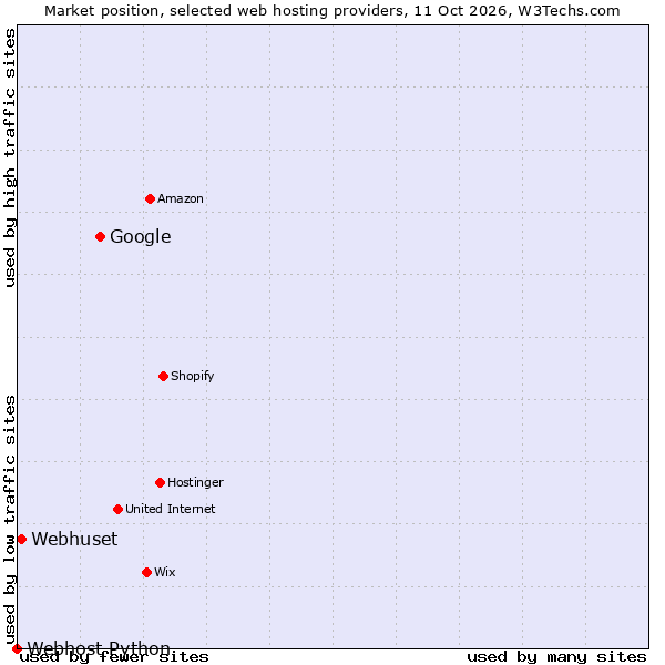 Market position of Google vs. Webhuset vs. Webhost Python