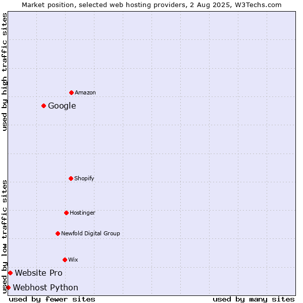 Market position of Google vs. Website Pro vs. Webhost Python