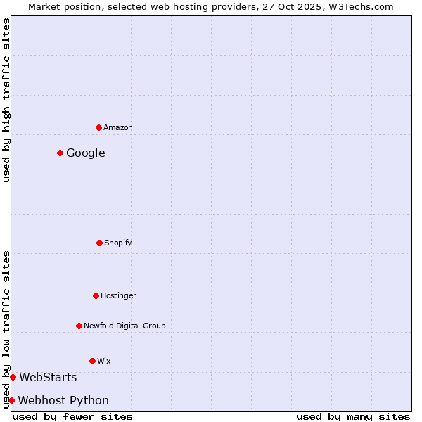 Market position of Google vs. WebStarts vs. Webhost Python