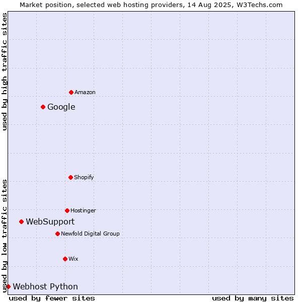 Market position of Google vs. WebSupport vs. Webhost Python