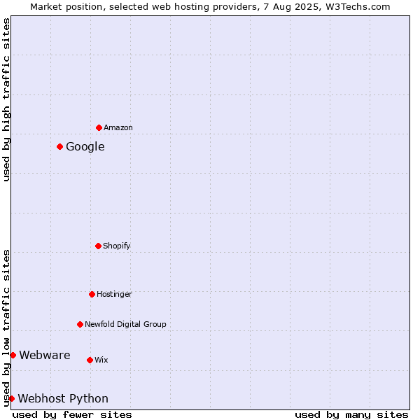 Market position of Google vs. Webware vs. Webhost Python