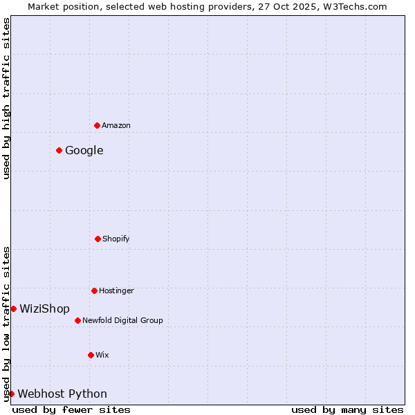 Market position of Google vs. WiziShop vs. Webhost Python
