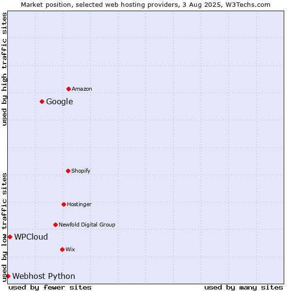 Market position of Google vs. WPCloud vs. Webhost Python