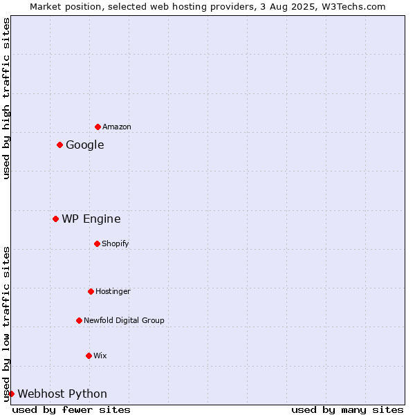 Market position of Google vs. WP Engine vs. Webhost Python