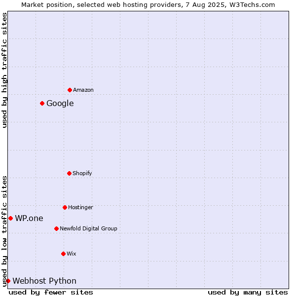 Market position of Google vs. WP.one vs. Webhost Python