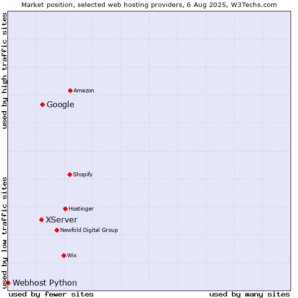 Market position of Google vs. XServer vs. Webhost Python