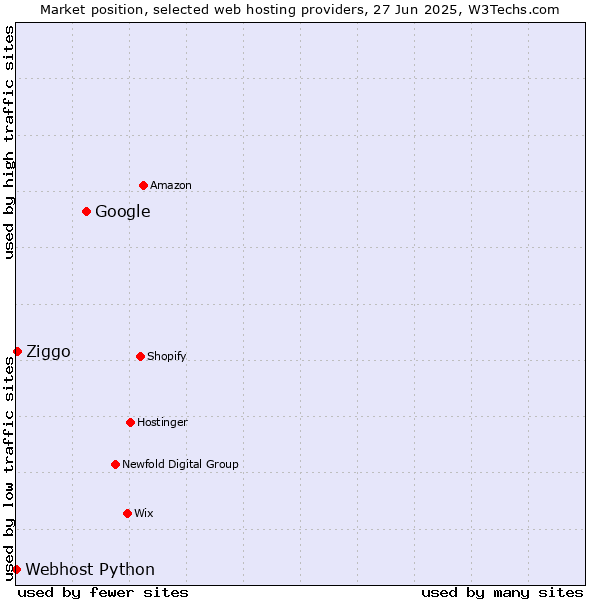 Market position of Google vs. Ziggo vs. Webhost Python