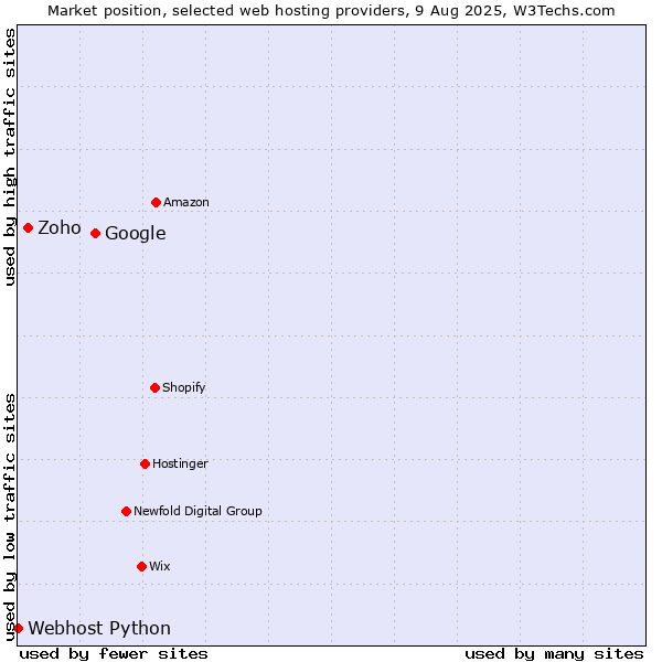 Market position of Google vs. Zoho vs. Webhost Python