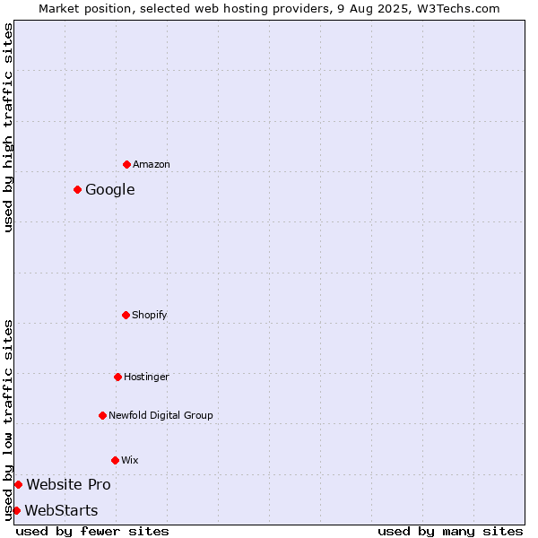 Market position of Google vs. Website Pro vs. WebStarts