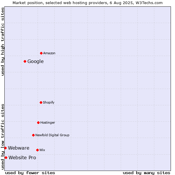 Market position of Google vs. Website Pro vs. Webware