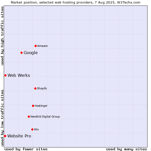 Market position of Google vs. Web Werks vs. Website Pro