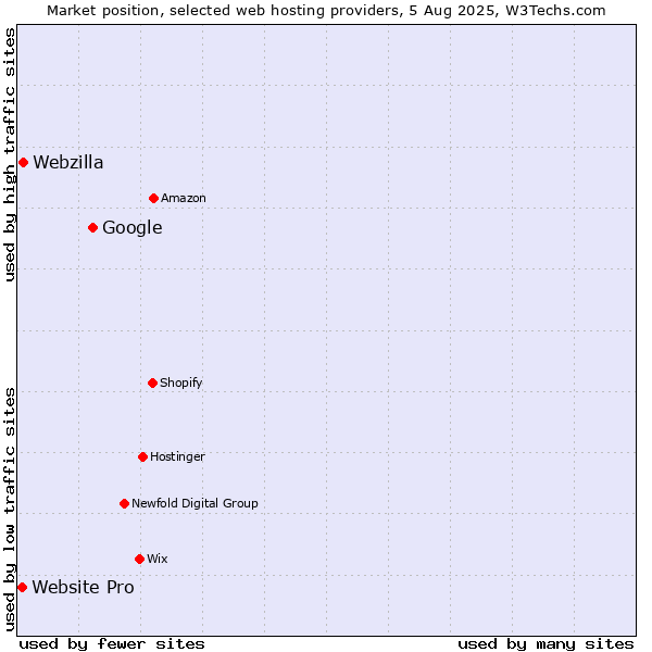 Market position of Google vs. Webzilla vs. Website Pro