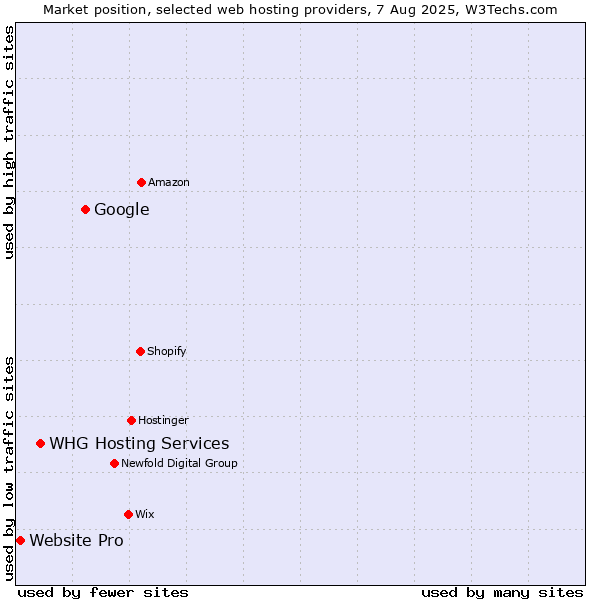 Market position of Google vs. WHG Hosting Services vs. Website Pro