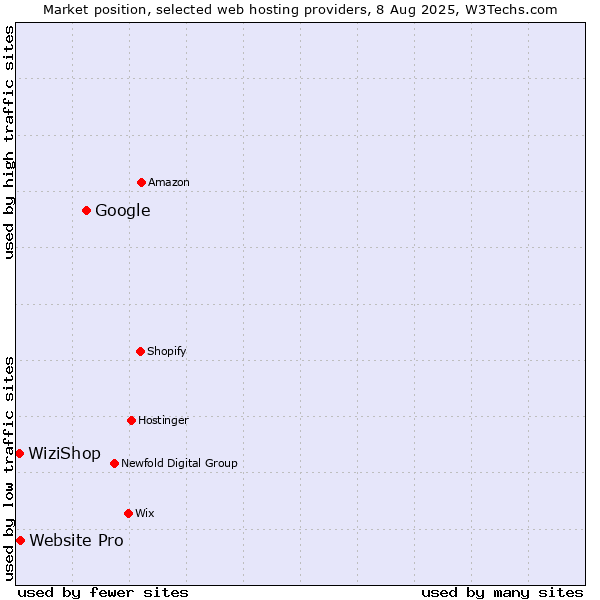 Market position of Google vs. Website Pro vs. WiziShop