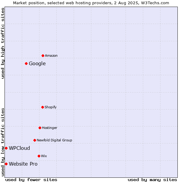 Market position of Google vs. Website Pro vs. WPCloud