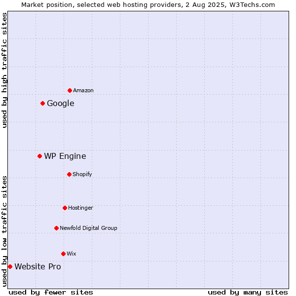 Market position of Google vs. WP Engine vs. Website Pro