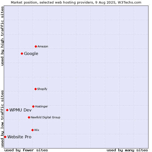 Market position of Google vs. WPMU Dev vs. Website Pro
