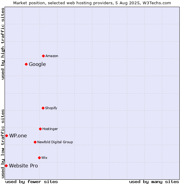 Market position of Google vs. WP.one vs. Website Pro